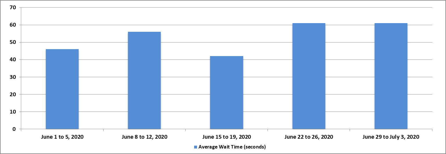June 2020 - Bar chart depicting the average wait time for each week of the month. Details in a table following the chart.