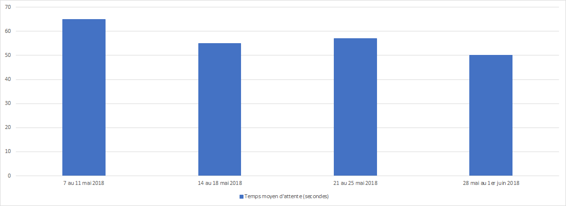 Mai 2018 - Diagramme à barres illustrant le temps d'attente moyen en secondes que le Centre des pensions a pris pour répondre à vos appels, pour chacune des semaines du mois. Description dans le tableau ci-dessous.