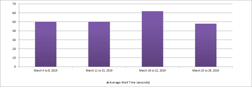 March 2019 - Bar chart depicting the average wait time for each week of the month. Details in a table following the chart.
