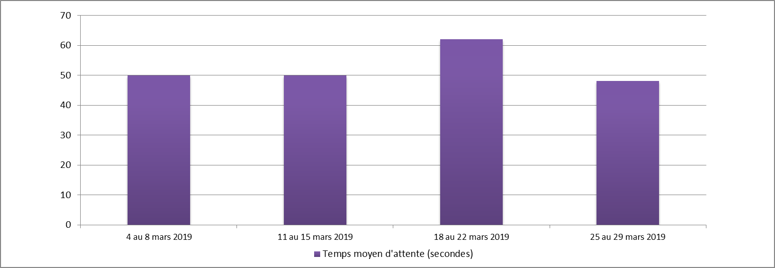 Mars 2019 - Diagramme à barres illustrant le temps d'attente moyen en secondes que le Centre des pensions a pris pour répondre à vos appels, pour chacune des semaines du mois. Description dans le tableau ci-dessous.
