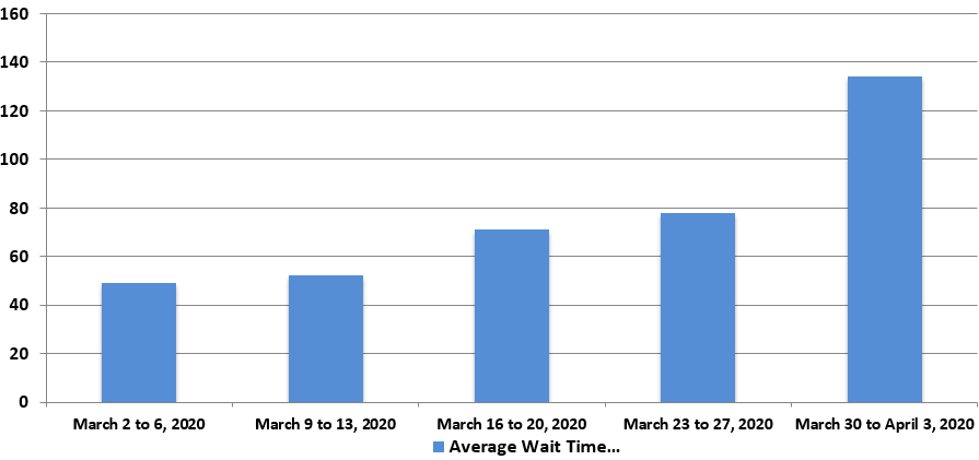 March 2020 - Bar chart depicting the average wait time for each week of the month. Details in a table following the chart.