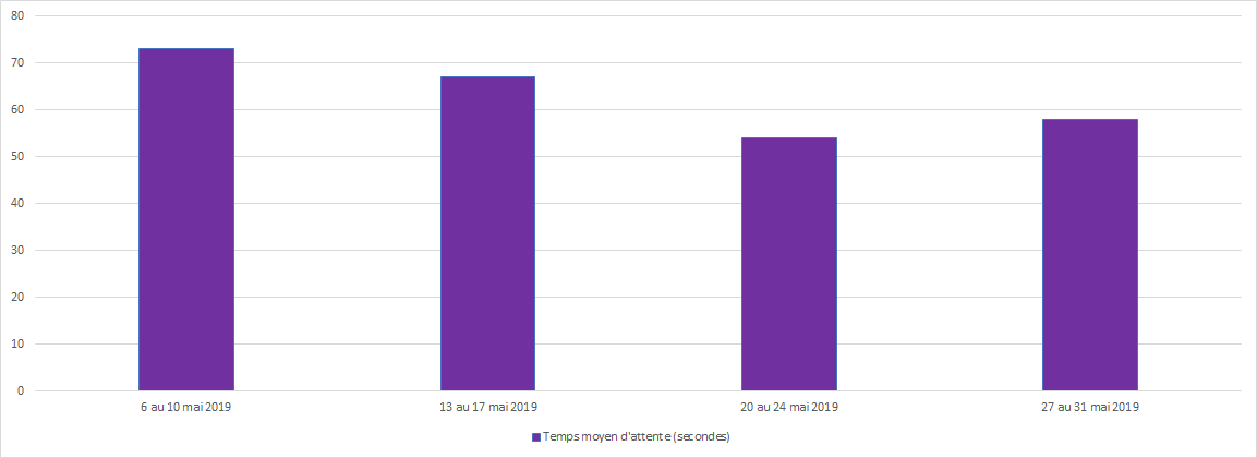 Mai 2019 - Diagramme à barres illustrant le temps d'attente moyen en secondes que le Centre des pensions a pris pour répondre à vos appels, pour chacune des semaines du mois. Description dans le tableau ci-dessous.
