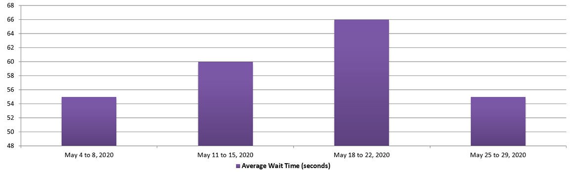 May 2020 - Bar chart depicting the average wait time for each week of the month. Details in a table following the chart.