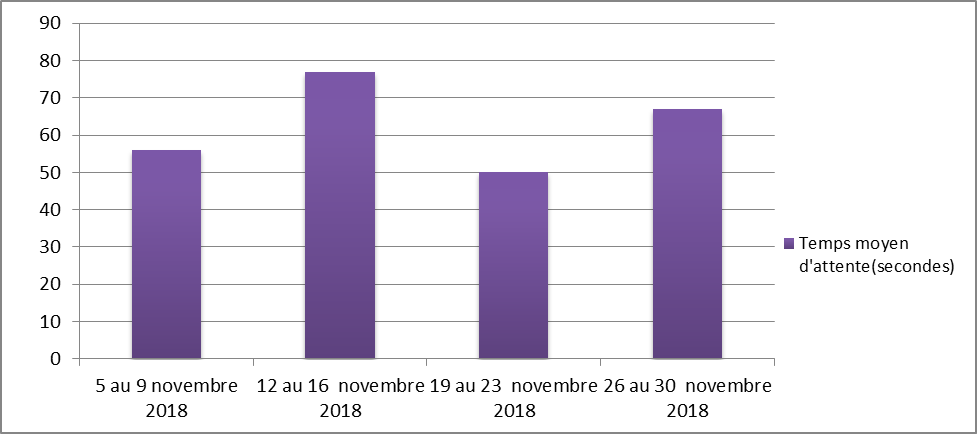 Novembre 2018 - Diagramme à barres illustrant le temps d'attente moyen en secondes que le Centre des pensions a pris pour répondre à vos appels, pour chacune des semaines du mois. Description dans le tableau ci-dessous.