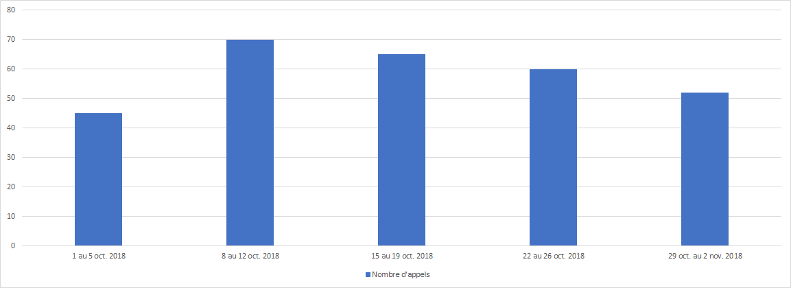 Octobre 2018 - Diagramme à barres illustrant le temps d'attente moyen en secondes que le Centre des pensions a pris pour répondre à vos appels, pour chacune des semaines du mois. Description dans le tableau ci-dessous.