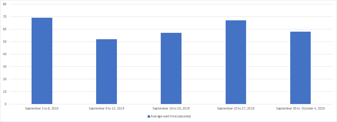 September 2019 - Bar chart depicting the average wait time for each week of the month. Details in a table following the chart.