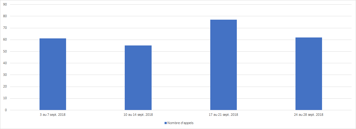 Septembre 2018 - Diagramme à barres illustrant le temps d'attente moyen en secondes que le Centre des pensions a pris pour répondre à vos appels, pour chacune des semaines du mois. Description dans le tableau ci-dessous.