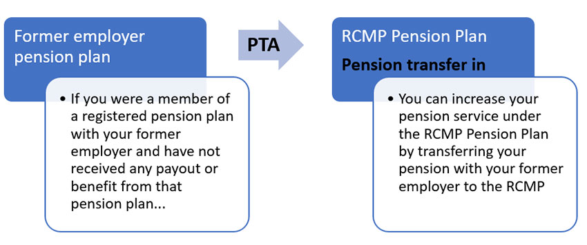 A flow chart describing the Pension transfer in process, long description below.