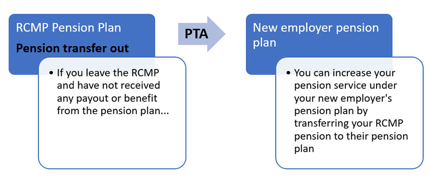 A flow chart describing the Pension transfer out process, long description below